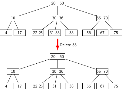 B-Tree Deletion Operation | Learning Data Structures & Programming