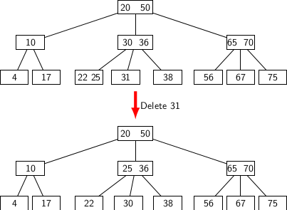 B-Tree Deletion Operation | Learning Data Structures & Programming