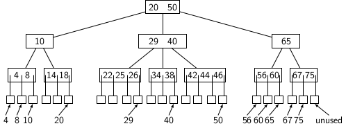 B-Trees | Learning Data Structures & Programming