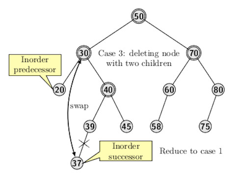 Introduction to Binary Search Trees | Learning Data Structures ...