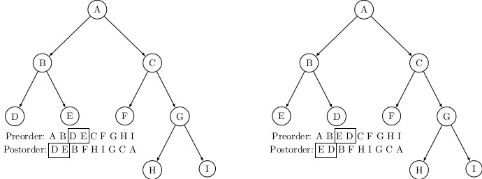 Properties of Binary Trees (contd.) | Learning Data Structures ...