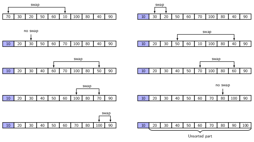 Selection Sort | Learning Data Structures & Programming